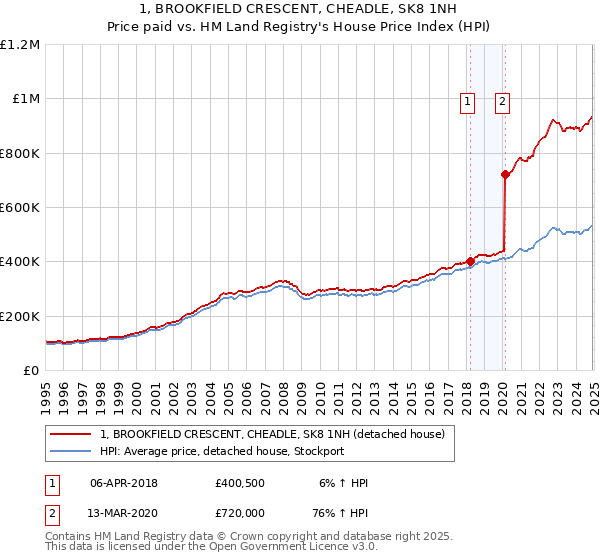 1, BROOKFIELD CRESCENT, CHEADLE, SK8 1NH: Price paid vs HM Land Registry's House Price Index