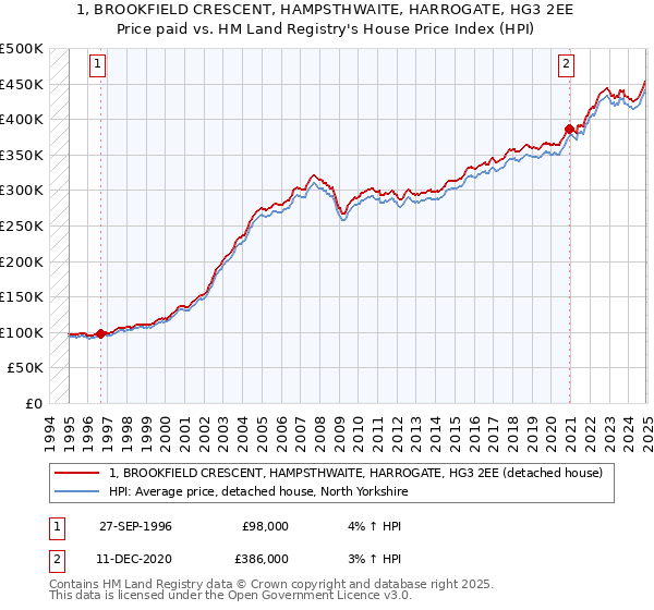 1, BROOKFIELD CRESCENT, HAMPSTHWAITE, HARROGATE, HG3 2EE: Price paid vs HM Land Registry's House Price Index