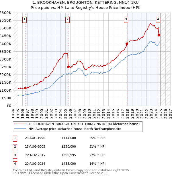 1, BROOKHAVEN, BROUGHTON, KETTERING, NN14 1RU: Price paid vs HM Land Registry's House Price Index