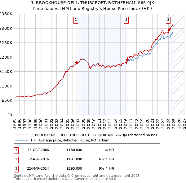 1, BROOKHOUSE DELL, THURCROFT, ROTHERHAM, S66 9JX: Price paid vs HM Land Registry's House Price Index