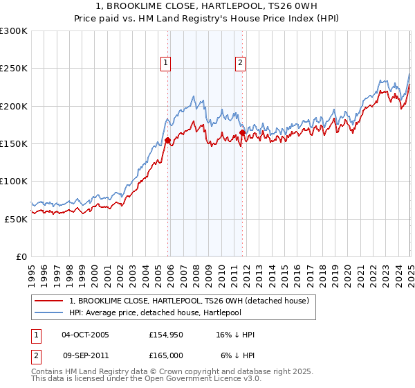 1, BROOKLIME CLOSE, HARTLEPOOL, TS26 0WH: Price paid vs HM Land Registry's House Price Index