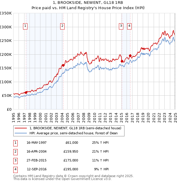 1, BROOKSIDE, NEWENT, GL18 1RB: Price paid vs HM Land Registry's House Price Index