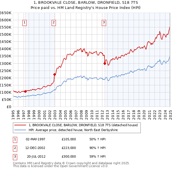 1, BROOKVALE CLOSE, BARLOW, DRONFIELD, S18 7TS: Price paid vs HM Land Registry's House Price Index