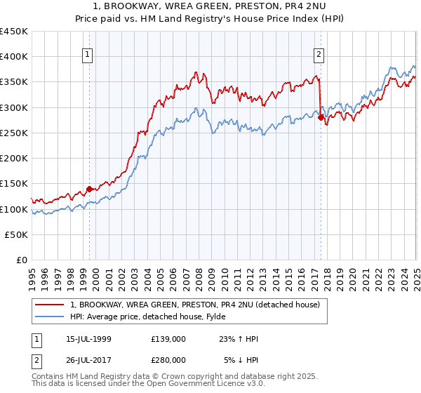 1, BROOKWAY, WREA GREEN, PRESTON, PR4 2NU: Price paid vs HM Land Registry's House Price Index