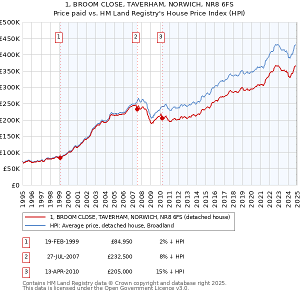 1, BROOM CLOSE, TAVERHAM, NORWICH, NR8 6FS: Price paid vs HM Land Registry's House Price Index