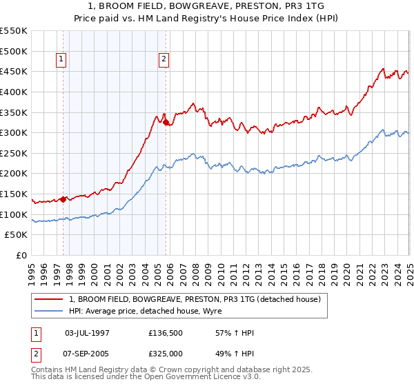 1, BROOM FIELD, BOWGREAVE, PRESTON, PR3 1TG: Price paid vs HM Land Registry's House Price Index