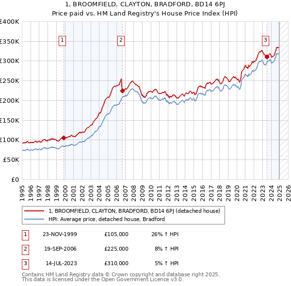 1, BROOMFIELD, CLAYTON, BRADFORD, BD14 6PJ: Price paid vs HM Land Registry's House Price Index