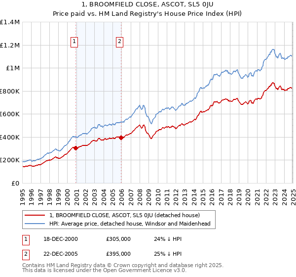 1, BROOMFIELD CLOSE, ASCOT, SL5 0JU: Price paid vs HM Land Registry's House Price Index