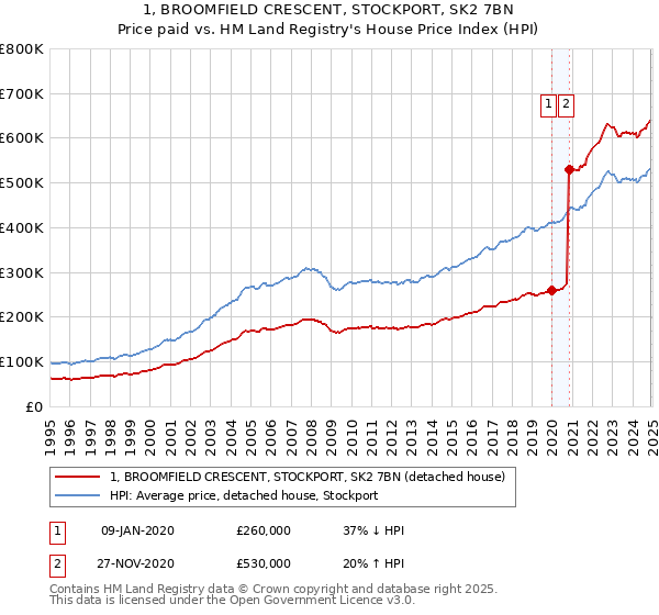 1, BROOMFIELD CRESCENT, STOCKPORT, SK2 7BN: Price paid vs HM Land Registry's House Price Index