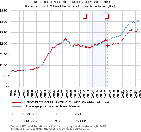 1, BROTHERTON COURT, KNOTTINGLEY, WF11 8BX: Price paid vs HM Land Registry's House Price Index