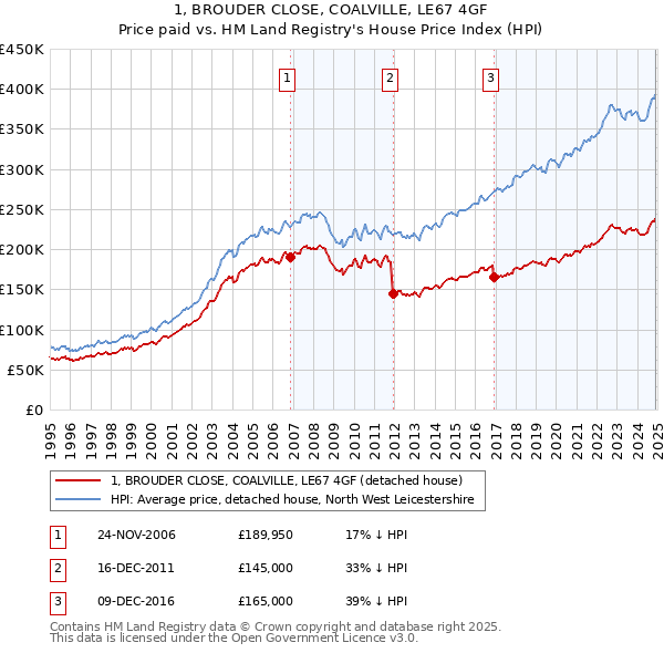 1, BROUDER CLOSE, COALVILLE, LE67 4GF: Price paid vs HM Land Registry's House Price Index
