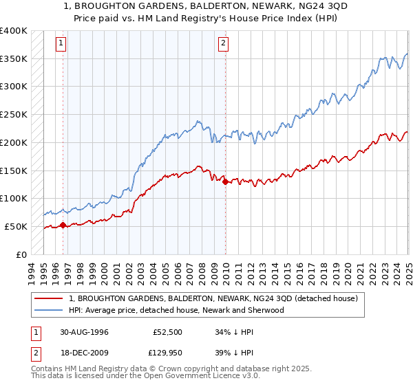 1, BROUGHTON GARDENS, BALDERTON, NEWARK, NG24 3QD: Price paid vs HM Land Registry's House Price Index