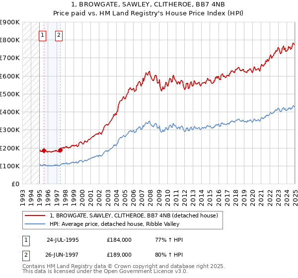 1, BROWGATE, SAWLEY, CLITHEROE, BB7 4NB: Price paid vs HM Land Registry's House Price Index