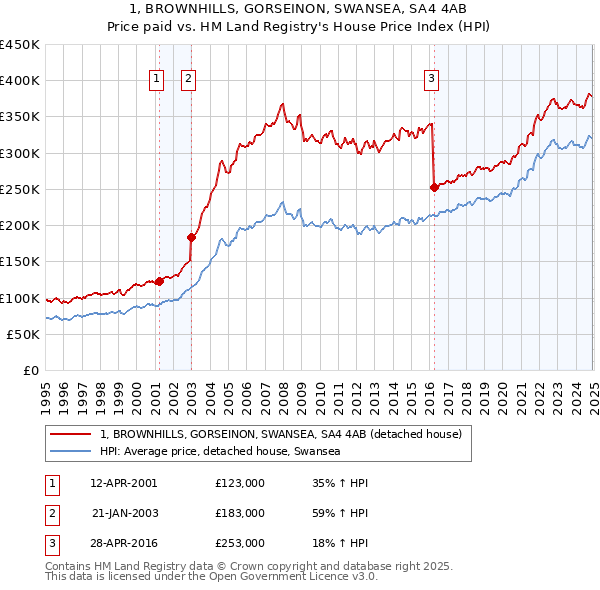 1, BROWNHILLS, GORSEINON, SWANSEA, SA4 4AB: Price paid vs HM Land Registry's House Price Index