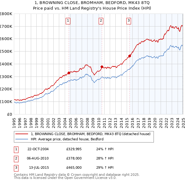 1, BROWNING CLOSE, BROMHAM, BEDFORD, MK43 8TQ: Price paid vs HM Land Registry's House Price Index