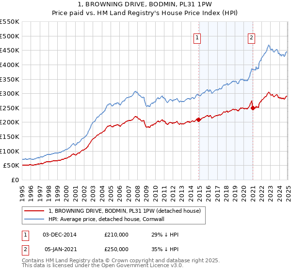 1, BROWNING DRIVE, BODMIN, PL31 1PW: Price paid vs HM Land Registry's House Price Index