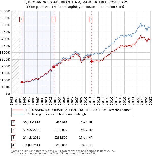 1, BROWNING ROAD, BRANTHAM, MANNINGTREE, CO11 1QX: Price paid vs HM Land Registry's House Price Index