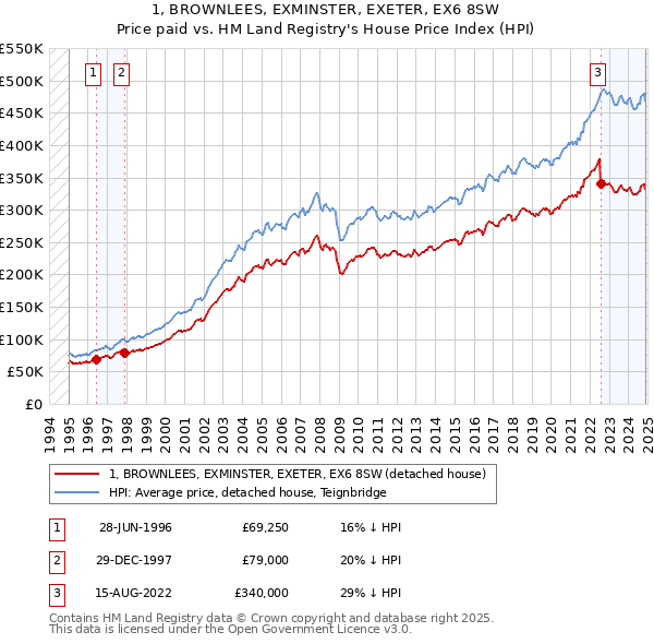 1, BROWNLEES, EXMINSTER, EXETER, EX6 8SW: Price paid vs HM Land Registry's House Price Index