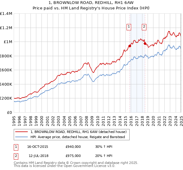 1, BROWNLOW ROAD, REDHILL, RH1 6AW: Price paid vs HM Land Registry's House Price Index