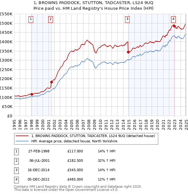1, BROWNS PADDOCK, STUTTON, TADCASTER, LS24 9UQ: Price paid vs HM Land Registry's House Price Index