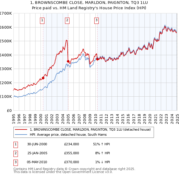 1, BROWNSCOMBE CLOSE, MARLDON, PAIGNTON, TQ3 1LU: Price paid vs HM Land Registry's House Price Index