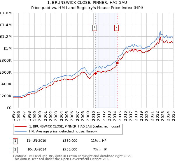 1, BRUNSWICK CLOSE, PINNER, HA5 5AU: Price paid vs HM Land Registry's House Price Index