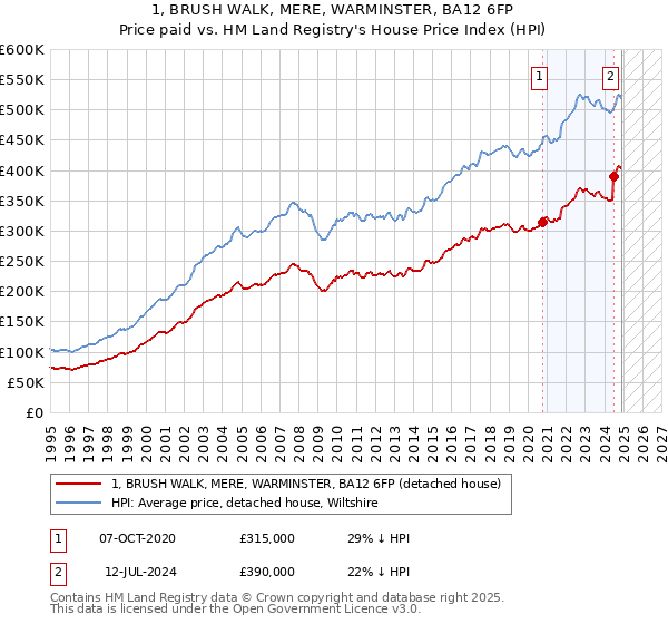 1, BRUSH WALK, MERE, WARMINSTER, BA12 6FP: Price paid vs HM Land Registry's House Price Index