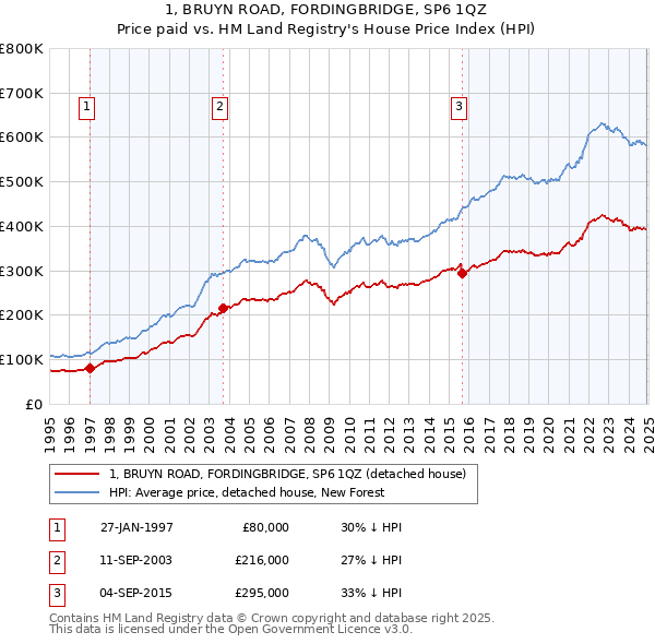 1, BRUYN ROAD, FORDINGBRIDGE, SP6 1QZ: Price paid vs HM Land Registry's House Price Index