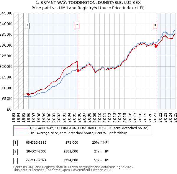 1, BRYANT WAY, TODDINGTON, DUNSTABLE, LU5 6EX: Price paid vs HM Land Registry's House Price Index
