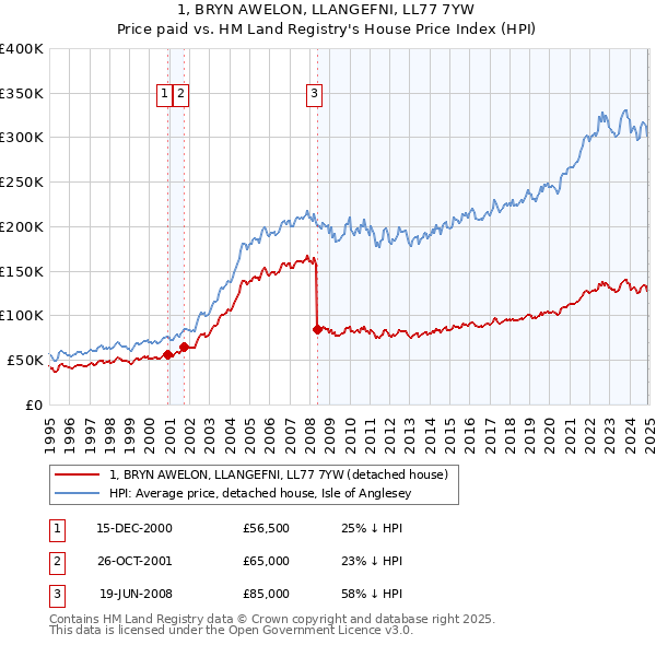 1, BRYN AWELON, LLANGEFNI, LL77 7YW: Price paid vs HM Land Registry's House Price Index