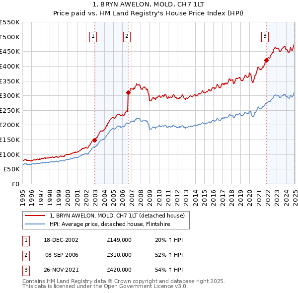 1, BRYN AWELON, MOLD, CH7 1LT: Price paid vs HM Land Registry's House Price Index