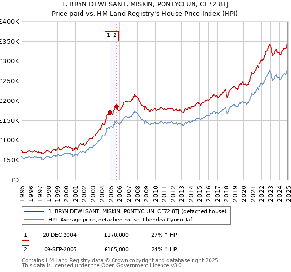 1, BRYN DEWI SANT, MISKIN, PONTYCLUN, CF72 8TJ: Price paid vs HM Land Registry's House Price Index