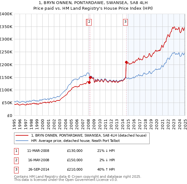 1, BRYN ONNEN, PONTARDAWE, SWANSEA, SA8 4LH: Price paid vs HM Land Registry's House Price Index