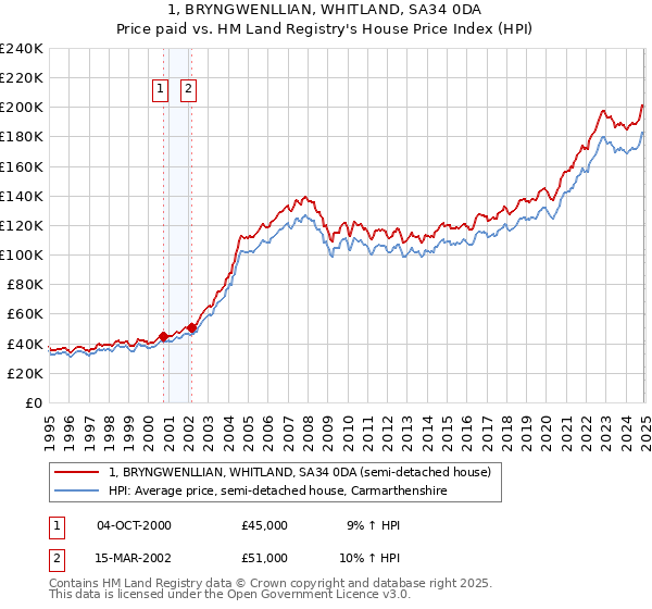 1, BRYNGWENLLIAN, WHITLAND, SA34 0DA: Price paid vs HM Land Registry's House Price Index