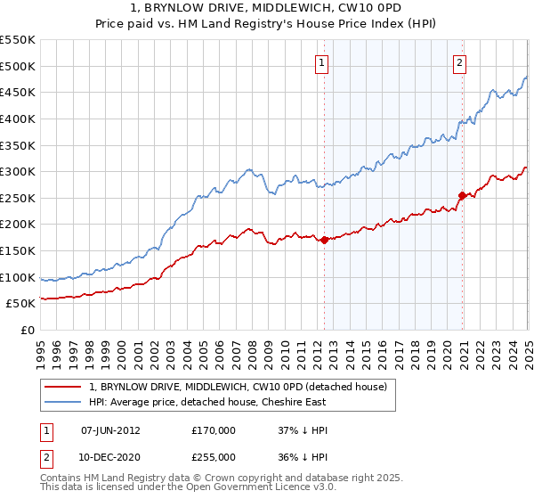 1, BRYNLOW DRIVE, MIDDLEWICH, CW10 0PD: Price paid vs HM Land Registry's House Price Index