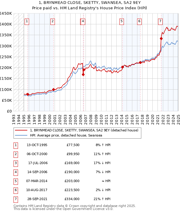 1, BRYNMEAD CLOSE, SKETTY, SWANSEA, SA2 9EY: Price paid vs HM Land Registry's House Price Index