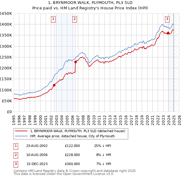 1, BRYNMOOR WALK, PLYMOUTH, PL3 5LD: Price paid vs HM Land Registry's House Price Index