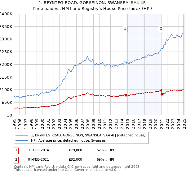 1, BRYNTEG ROAD, GORSEINON, SWANSEA, SA4 4FJ: Price paid vs HM Land Registry's House Price Index