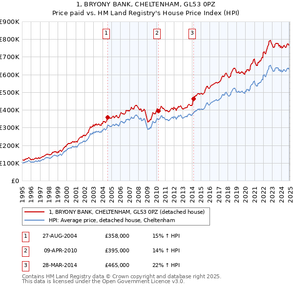 1, BRYONY BANK, CHELTENHAM, GL53 0PZ: Price paid vs HM Land Registry's House Price Index