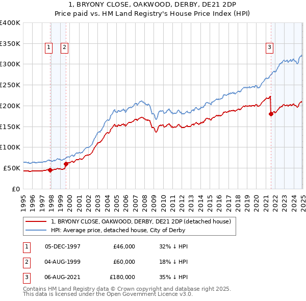 1, BRYONY CLOSE, OAKWOOD, DERBY, DE21 2DP: Price paid vs HM Land Registry's House Price Index