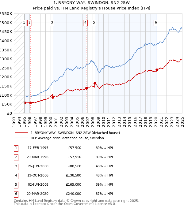 1, BRYONY WAY, SWINDON, SN2 2SW: Price paid vs HM Land Registry's House Price Index