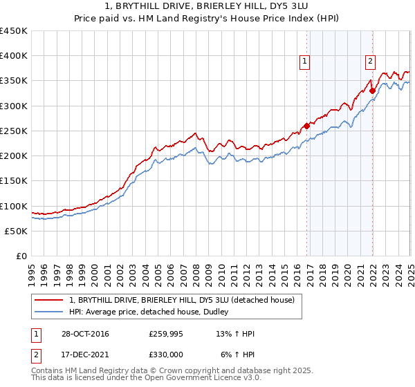 1, BRYTHILL DRIVE, BRIERLEY HILL, DY5 3LU: Price paid vs HM Land Registry's House Price Index