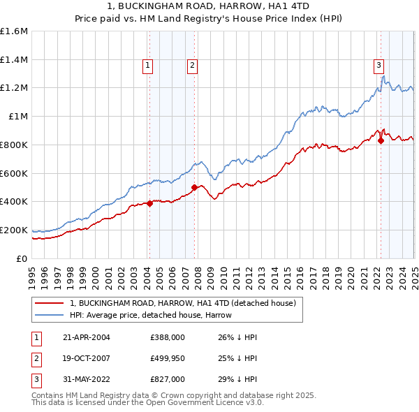 1, BUCKINGHAM ROAD, HARROW, HA1 4TD: Price paid vs HM Land Registry's House Price Index