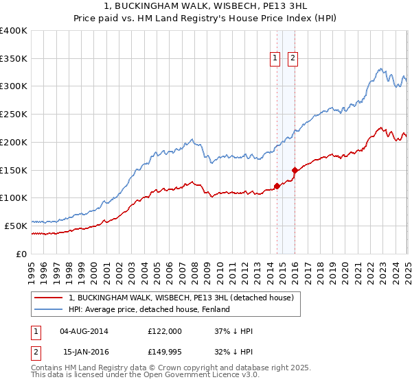 1, BUCKINGHAM WALK, WISBECH, PE13 3HL: Price paid vs HM Land Registry's House Price Index