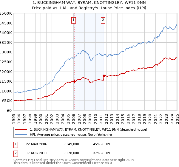 1, BUCKINGHAM WAY, BYRAM, KNOTTINGLEY, WF11 9NN: Price paid vs HM Land Registry's House Price Index