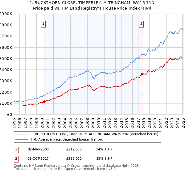 1, BUCKTHORN CLOSE, TIMPERLEY, ALTRINCHAM, WA15 7YN: Price paid vs HM Land Registry's House Price Index
