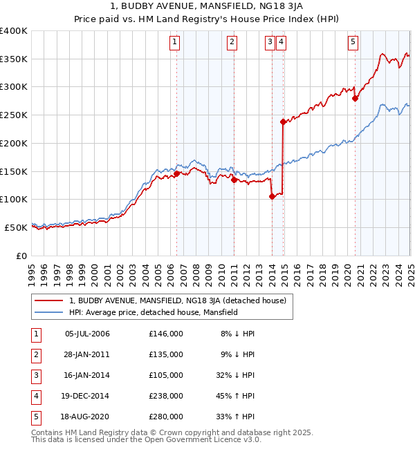 1, BUDBY AVENUE, MANSFIELD, NG18 3JA: Price paid vs HM Land Registry's House Price Index