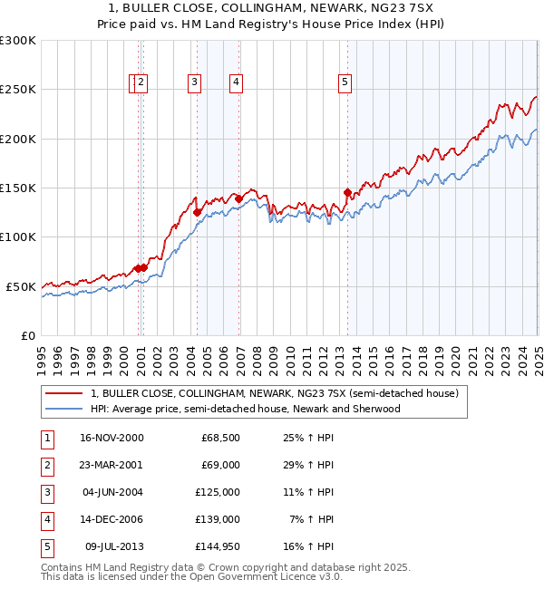 1, BULLER CLOSE, COLLINGHAM, NEWARK, NG23 7SX: Price paid vs HM Land Registry's House Price Index