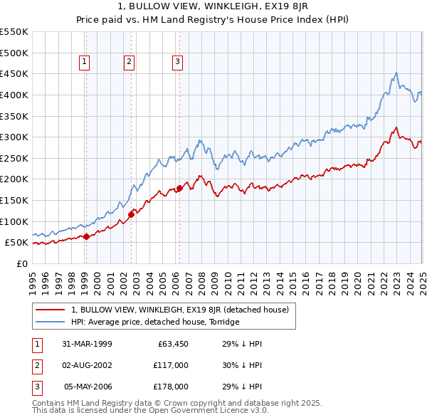 1, BULLOW VIEW, WINKLEIGH, EX19 8JR: Price paid vs HM Land Registry's House Price Index