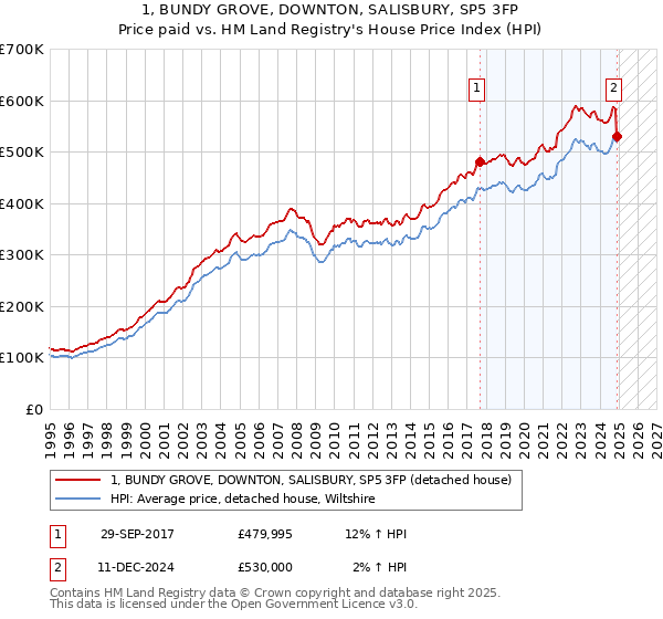 1, BUNDY GROVE, DOWNTON, SALISBURY, SP5 3FP: Price paid vs HM Land Registry's House Price Index